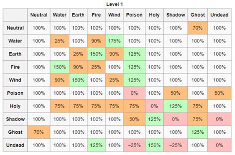 ragnarok element table